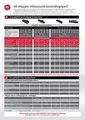 Lamináló gép Fusion 1100L, A4, 125 mikron, GBC
